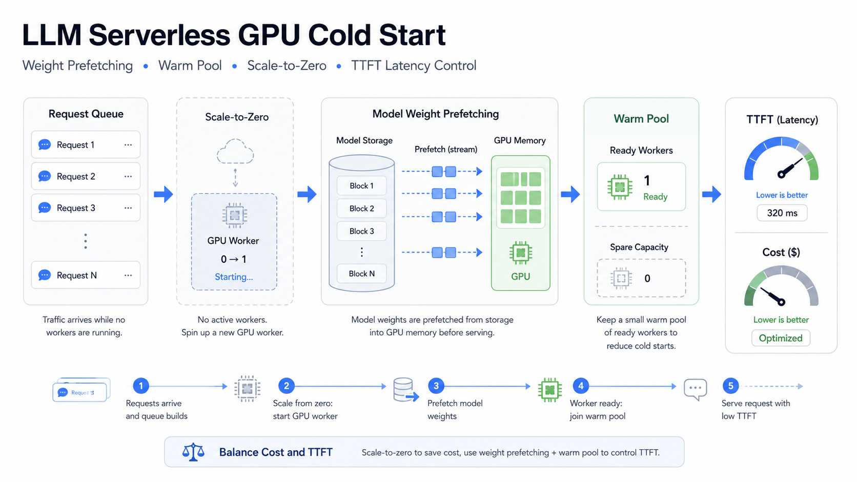 LLM Serverless GPU Cold Start in Production: Balancing Cost and TTFT with Weight Prefetching, Warm Pools, and Scale-to-Zero