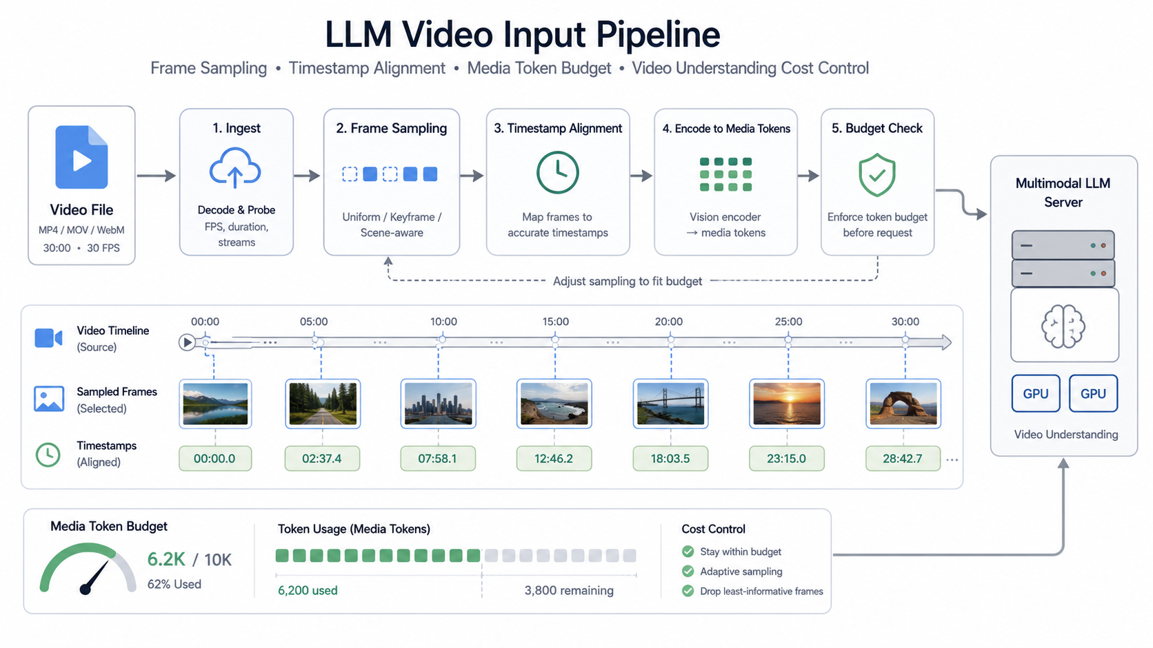 LLM Video Input Pipeline in Production: Frame Sampling, Timestamp Alignment, and Media Token Budgeting for Multimodal Cost Control